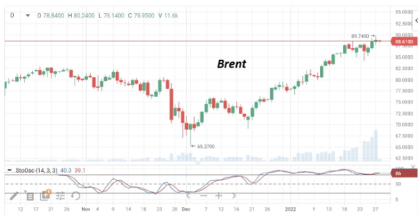 Нефть закрывает ростом шестую неделю подряд и не хочет корректироваться